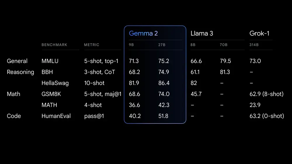 Gemma 2 benchmarks