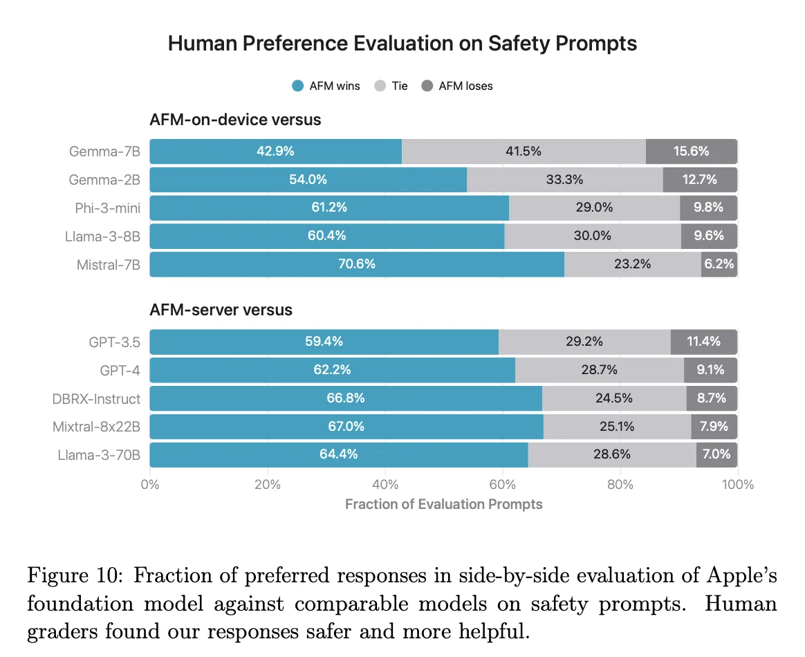 Figura 3: Evaluări de Performanță