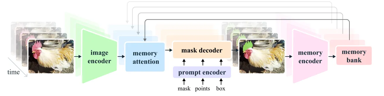 Meta AI lansează Segment Anything Model 2 (SAM 2): Segmentare Promptabilă pentru Imagini și Video