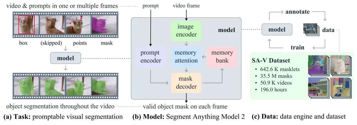 Modelul SAM 2, Engine-ul de Date și Dataset-ul